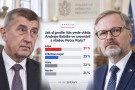 Téměř 58 tisíc hlasů. Podívejte si, jak dopadl souboj Babiše s Fialou Téměř 58 tisíc hlasů. Podívejte si, jak dopadl souboj Babiše s Fialou