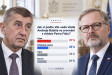 Téměř 58 tisíc hlasů. Podívejte si, jak dopadl souboj Babiše s Fialou Téměř 58 tisíc hlasů. Podívejte si, jak dopadl souboj Babiše s Fialou